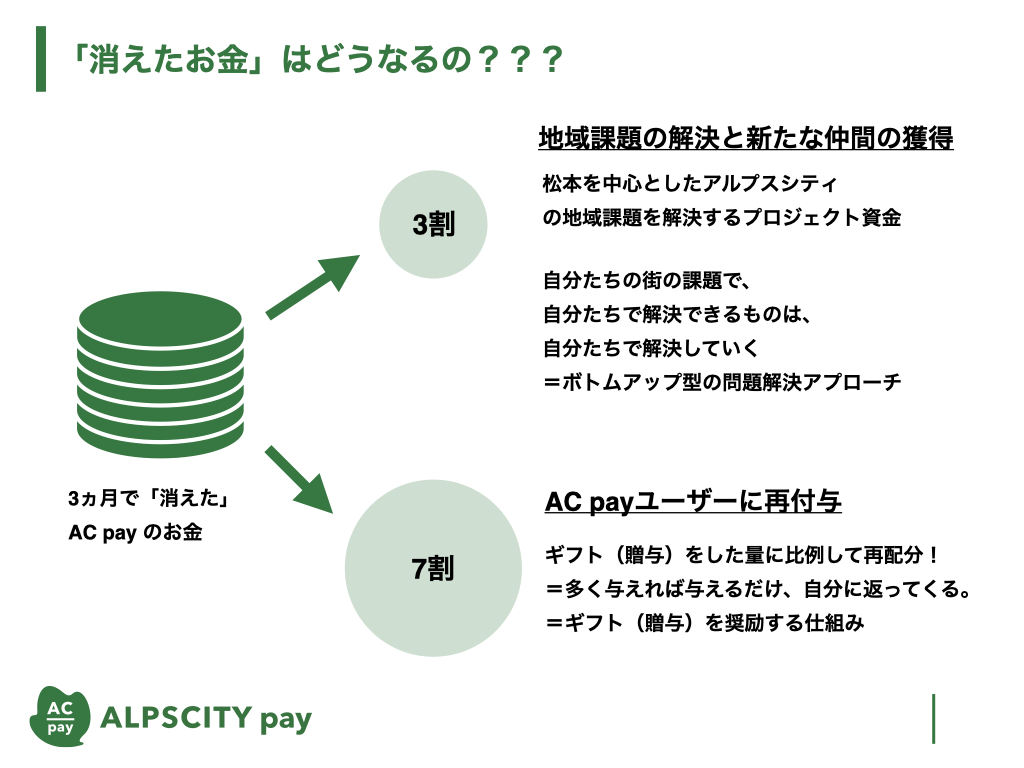 期限切れコインの再配布金額のお知らせ（2022年7月1日〜2023年3月31日分） | 贈るように払おう。AC pay